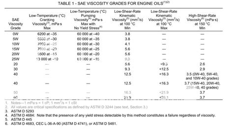 Sae oil viscosity chart for f - stormdude