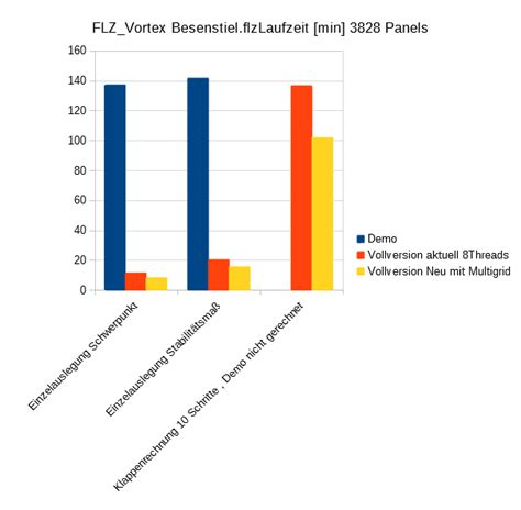 FLZ_Vortex Laufzeiten Demo vs. Vollversion | RC-Network.de