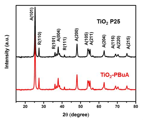 X Ray Diﬀraction Patterns Of P25 Tio2 And Tio2 Pbua Download