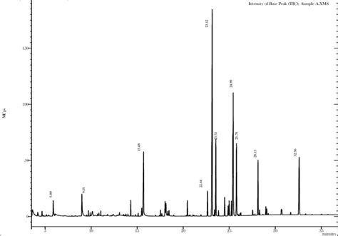 The Chromatogram Showing N Hexadecanoic Acid 936 Download