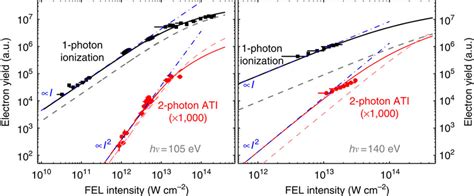 Intensity Dependence Of Photon And Photon Photoemission Yields