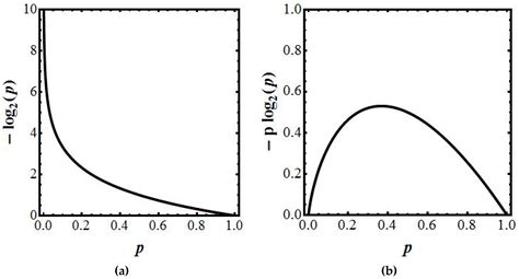 Entropy Free Full Text Entropy Shannons Measure Of Information