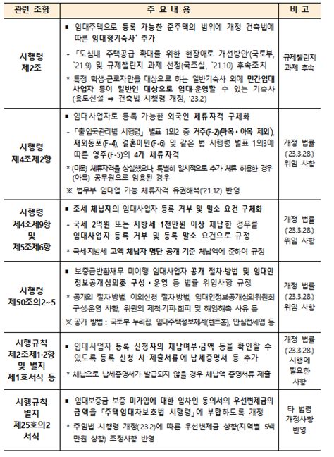 임대보증금 미반환 임대사업자 명단 온라인 공개｢민간임대주택에 관한 특별법｣ 하위법령 개정안 입법예고