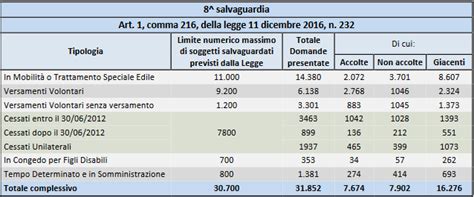 Esodati L Inps Pubblica Il Report Sull Ottava Salvaguardia