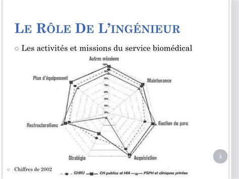 PPT Le métier dingénieur Biomédical PowerPoint Presentation free