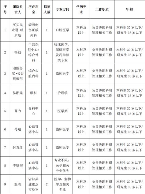 新疆医科大学第一附属医院2023年秋季面向社会公开招聘科研助理岗位人员公告 新疆医科大学第一附属医院