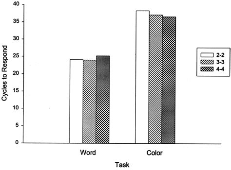 Number Of Cycles To Respond For Word And Color Congruent Incongruent Download Scientific