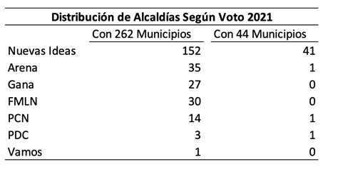 Manuel on Twitter Elección El Salvador 2021 cómo quedaron las