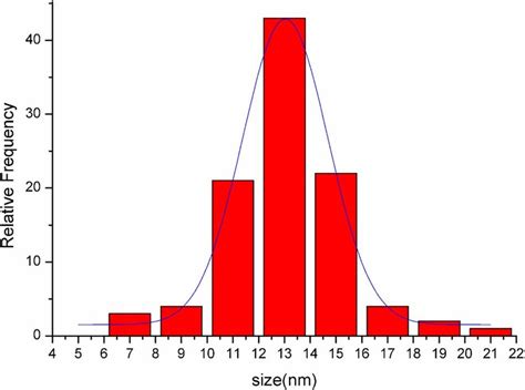 Size Distribution Histogram For Silver Nanoparticles Download Scientific Diagram