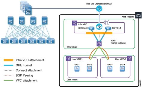 Increasing Bandwidth Between Vpcs By Using Aws Transit Gateway Or Aws Transit Gateway Connect