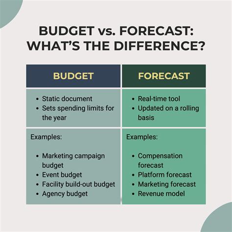 Finances Vs Forecast What Is The Distinction Infographic Money Hook