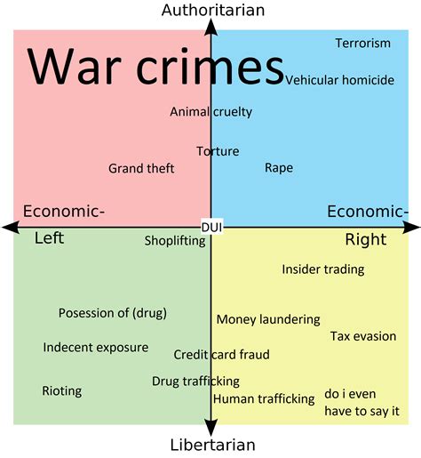 Favorite Crimes R Politicalcompassmemes Political Compass Know