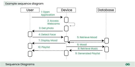 Unified Modeling Language Uml Diagrams Geeksforgeeks