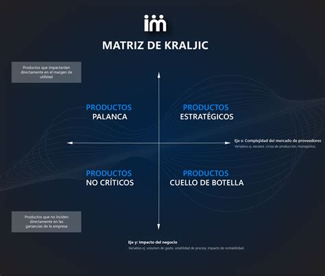 Matriz de Kraljic Optimiza tu gestión de suministros