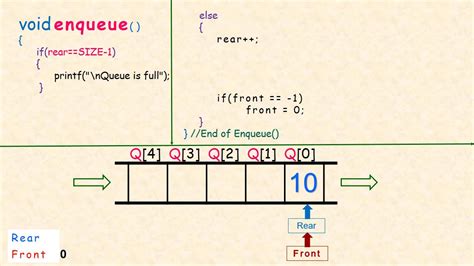 QUEUE Using Arrays DATA STRUCTURES 15 YouTube