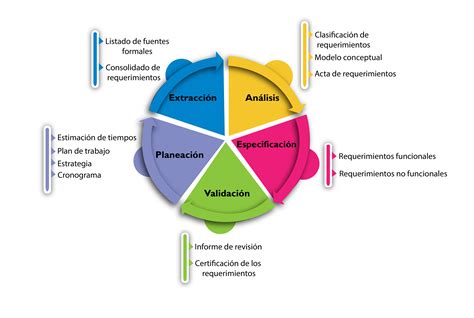 Requisitos Funcionales Blog Soluciones It