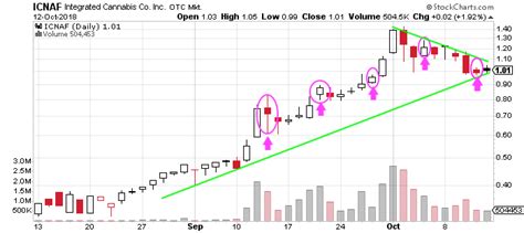 Marijuana Stocks: One Canadian Pot Stock To Watch This Week - Marijuana ...