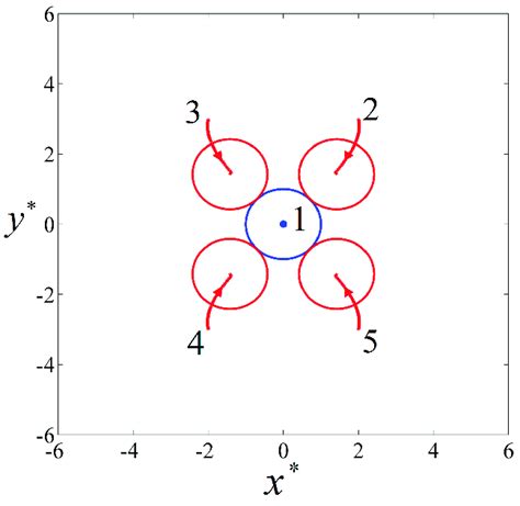 The Particle Trajectories And The Final Positions Of Five Particles In