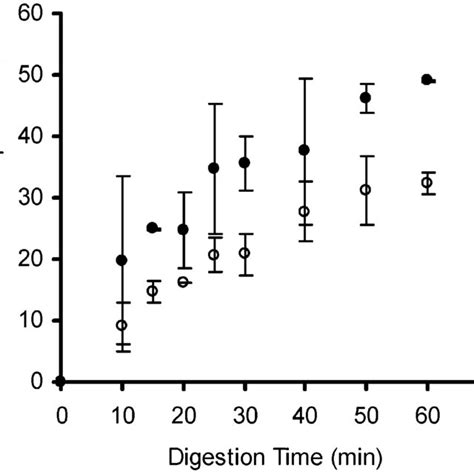 Illustration Of The Action Of Pepsin And Papain On Igg And The Download Scientific Diagram