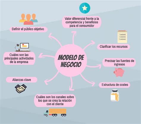 Diagrama Modelo De Negocio Ejemplo Desarrollo Esquema Canvas