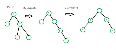 Introduction To Splay Tree Data Structure GeeksforGeeks