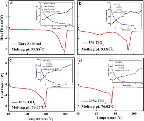 Dsc Curves Of Sorbitol And Sorbitoltio2 Nanocomposites A Bare