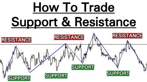 How To Trade Support And Resistance In Forex