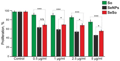 IJMS Free Full Text Comparative Analysis Of The Cytotoxic Effect Of