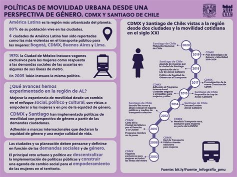 Políticas De Movilidad Urbana Desde Una Perspectiva De Género Ciudad