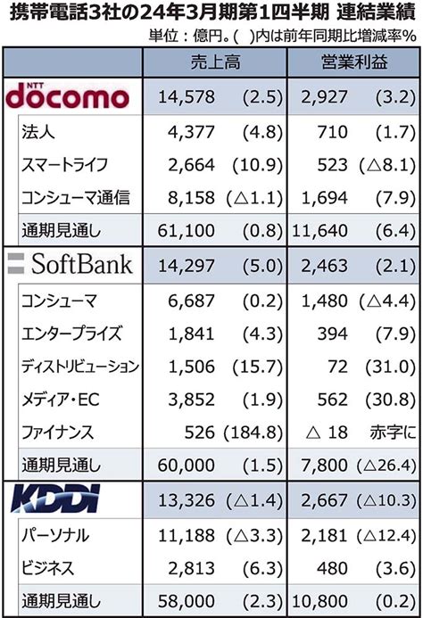 携帯電話大手3社4～6月連結決算、値下げ影響一巡 反転攻勢へ 非通信分野の事業展開加速 電波新聞デジタル