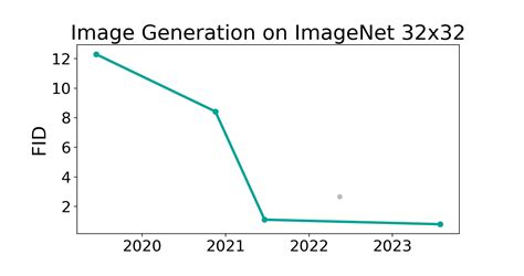 ImageNet 32x32 Benchmark Image Generation Papers With Code