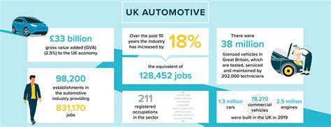 UK Automotive Infographic Institute Of The Motor Industry