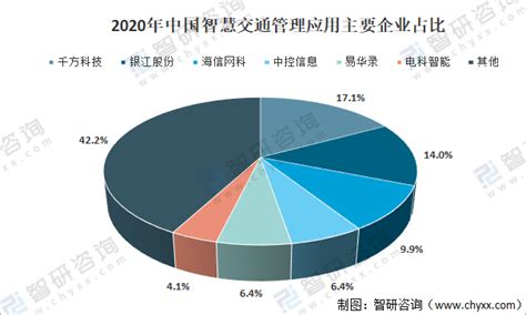 2021年中国智慧交通行业发展现状及前景分析 图 智研咨询