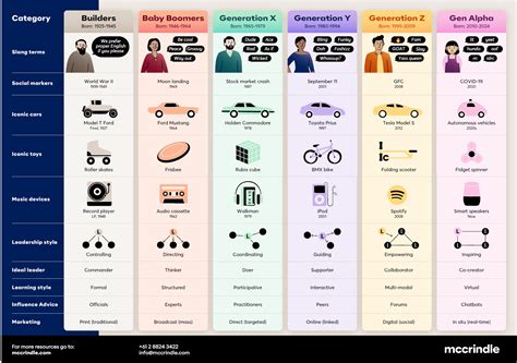Gen Z And Gen Alpha Infographic Update Mccrindle