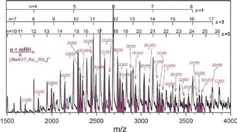 Esi Mass Spectrum Of An Esi Solution Containing Naaot 10 Â 10 À 3 M