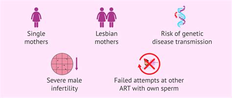 Indications For Donor Artificial Insemination