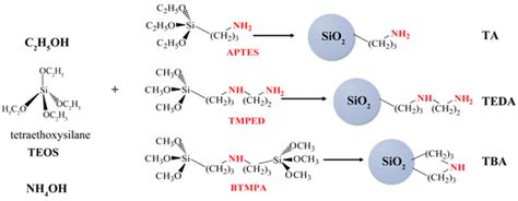 Crystals Free Full Text Synthetic Conditions For Obtaining Different Types Of Amine Holding