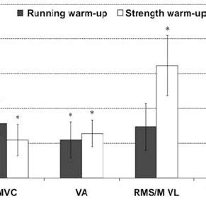 Relative Changes In MVC Torque And Muscle Activation After The Two