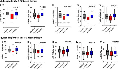 Change In Mirnas Levels With Fu Based Therapy In Crc Patients At