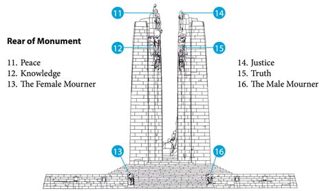 vimy ridge  royal united services institute  regina