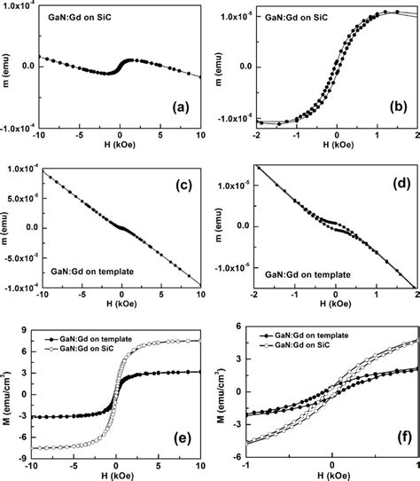 A As Recorded Hysteresis Loop At Room Temperature Of A Gan Gd Layer