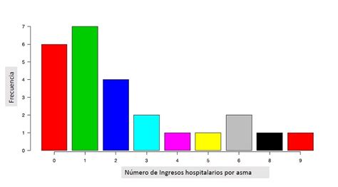 Representaci N Gr Fica De Variables Evidencias En Pediatr A