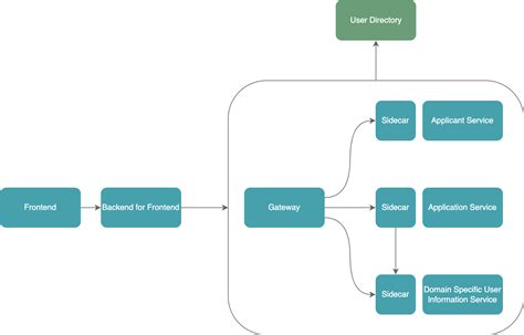 Authentication In Microservices Approaches And Techniques Frontegg