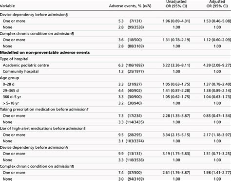 Part 2 Of 2 Logistic Regression Modelled On All Adverse Events Download Table