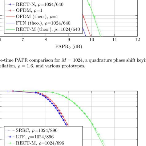 Continuous Time Papr Comparison For M 64 A Quadrature Phase Shift