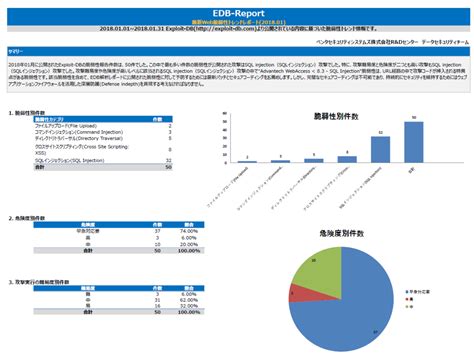 【セキュリティレポート】最新web脆弱性解析レポート2018年01月号 ペンタpro：ペンタセキュリティが提供するセキュリティ情報まとめサイト