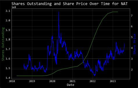 Nordic American Tankers Limited Sailing Into A Storm Nat Seeking Alpha