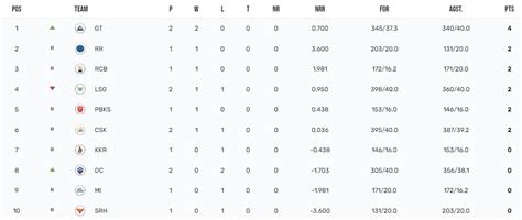 IPL 2023 Points Table Orange And Purple Cap List After DC Vs GT Match