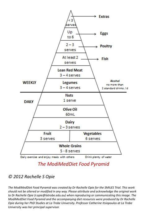 Unpacking The Modimed Diet The Guiding Principles Artofit