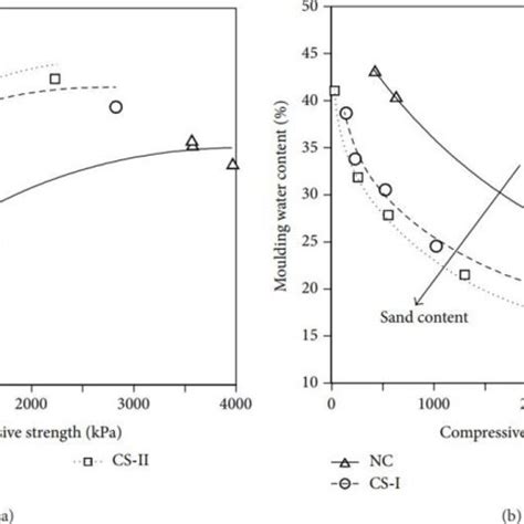 Compressive Strength Versus Dry Density And Water Content According To